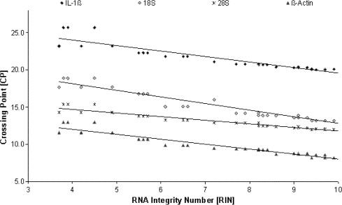 RNA Integrity Humber [RIN]