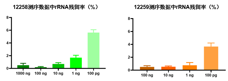 图6. 不同起始量RNA样本中rRNA去除效率对比。.png