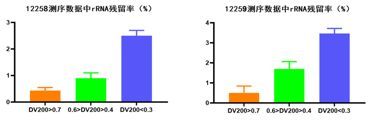 图7. 不同质量度RNA样本去除效率对比；左（DV200=70%）, 中（DV200=43%），右（DV200=12%）.png