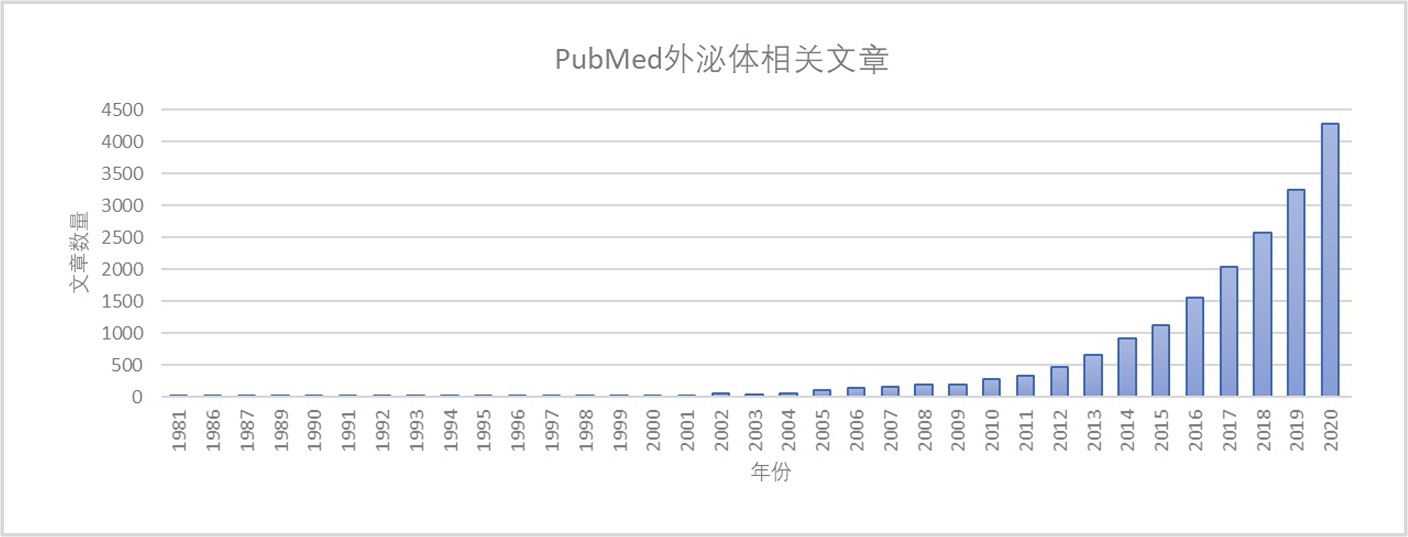 图1. PubMed外泌体相关文章统计（数据来源PubMed官网）.jpg