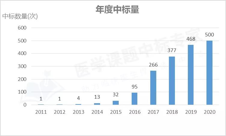 图2. 国自然外泌体课题中标数量.jpg