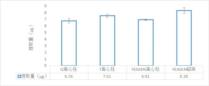 图6各试剂盒 提取FFPE DNA结果.jpg