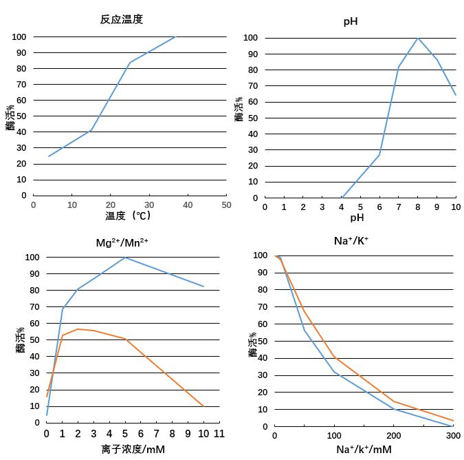 不同反应条件对酶活的影响.jpg