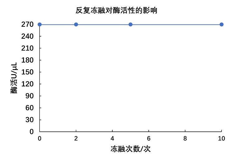 反复冻融对酶活性的影响.jpg