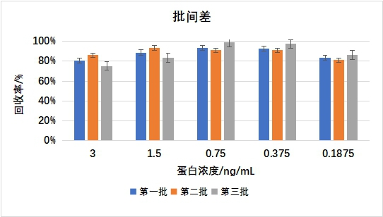 批次间重复性好.jpg