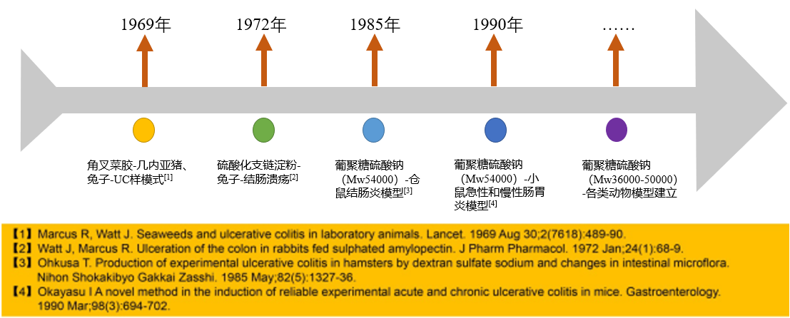 DSS溃疡病结肠炎模型发展历程