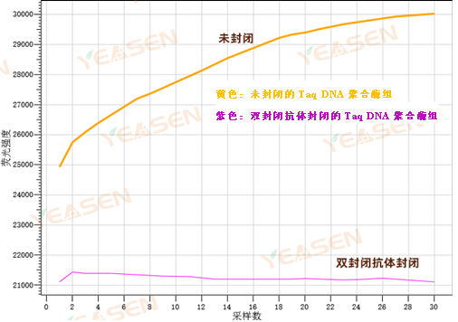 双封闭抗体封闭DNA聚合酶活性曲线图