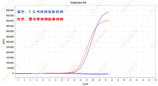 ARMS-PCR扩增中灵敏度曲线图