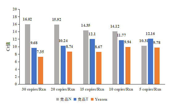 竞品Ct值对比